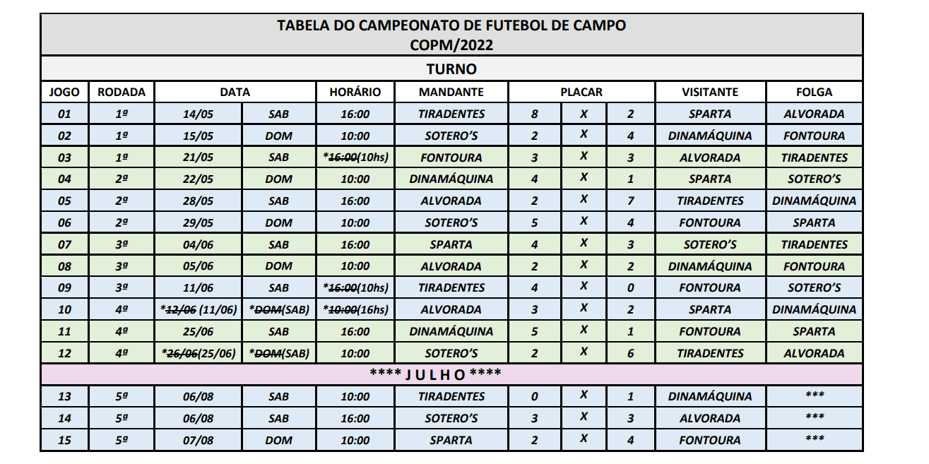 Tabela do campeonato - 1 turno